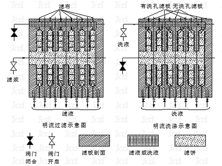 隔膜壓濾機(jī)排液 明流 、暗流 、明暗流同時(shí)排液